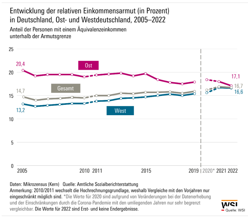 Diagramm: relative Einkommensarmut in Deutschland 2005–2022, drei Linien für Ost, West und Gesamt
